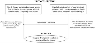 Private Governance of Biodiversity and Ecosystem Services: Findings From Nordic Forest Companies